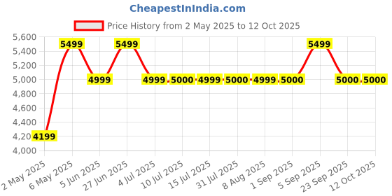 amazon.in Samsung Galaxy Buds FE (Graphite)| Powerful Active Noise Cancellation | Enriched Bass Sound | Ergonomic Design | 30-Hour Battery Life Price History Graph from 2 May 2025 to 12 Oct 2025