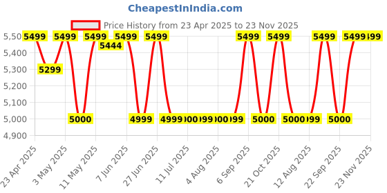 amazon.in Samsung Galaxy Buds FE (White)| Powerful Active Noise Cancellation | Enriched Bass Sound | Ergonomic Design | 30-Hour Battery Life Price History Graph from 23 Apr 2025 to 22 Nov 2025
