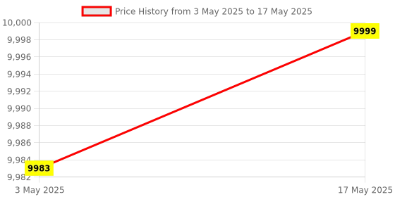 amazon.in Samsung Galaxy Buds2 Pro, with Innovative AI Features, Bluetooth Truly Wireless in Ear Earbuds with Noise Cancellation (Graphite) samsung Price History Graph from 3 May 2025 to 17 May 2025