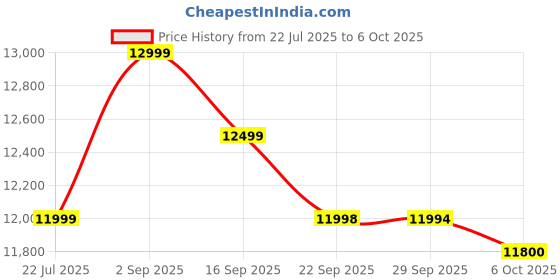 amazon.in Samsung Galaxy F16 5G (Bling Black, 4GB RAM, 128GB Storage) | 50 MP Main Camera | IP54 | sAMOLED | Mediatek Processor Price History Graph from 22 Jul 2025 to 6 Oct 2025