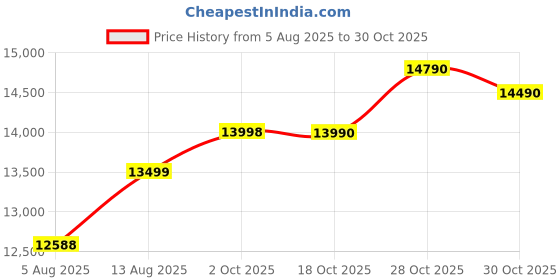 amazon.in Samsung Galaxy F16 5G, Glam Green (6GB, 128GB) Price History Graph from 5 Aug 2025 to 30 Oct 2025