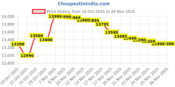amazon.in Samsung Galaxy F17 5G, Violet Pop (4GB, 128GB) Price History Graph from 19 Oct 2025 to 26 Nov 2025
