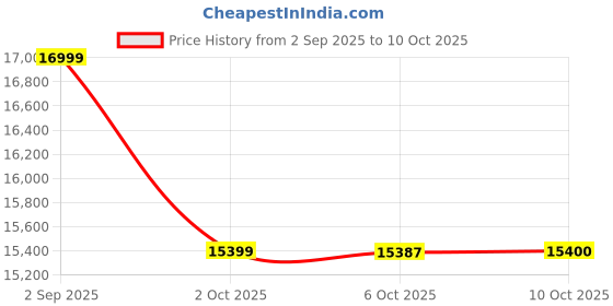 amazon.in SAMSUNG Galaxy F36 5G (Violet, 128 GB) (6 GB RAM) Price History Graph from 2 Sep 2025 to 10 Oct 2025