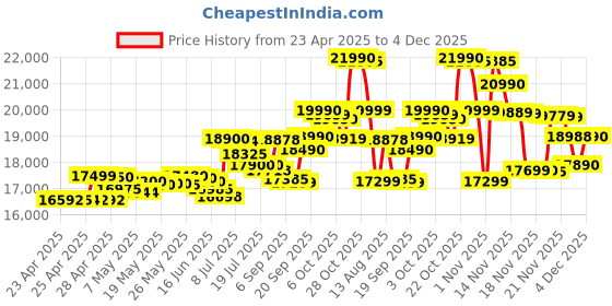 amazon.in Samsung Galaxy f55 5g Apricot Crush 8GB 128 GB Price History Graph from 23 Apr 2025 to 4 Dec 2025