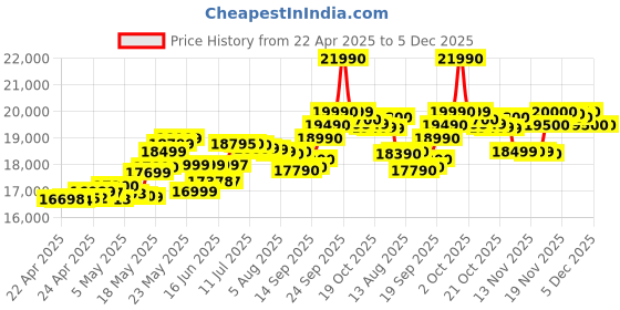 amazon.in Samsung Galaxy F55 5G (Raisin Black, 128 GB) (8 GB RAM) Price History Graph from 22 Apr 2025 to 5 Dec 2025
