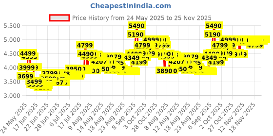 amazon.in Samsung Galaxy Fit3 Light and Sleek Fitness Band, 13 Days Battery, 100+ Exercises and Sleep Tracking, Dark Gray (Black) Price History Graph from 24 May 2025 to 24 Nov 2025