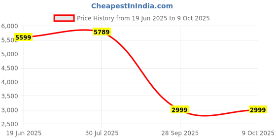 amazon.in Samsung Galaxy Fold5 S Pen Fold Edition, Black Price History Graph from 19 Jun 2025 to 8 Oct 2025