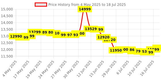 amazon.in Samsung Galaxy in Ear Buds 3 Pro(White) with Galaxy Ai|Adaptive ANC|Real-Time Interpreter|24-Bit Hi-Fi Audio|Up to 37H Battery|Ip57 Price History Graph from 4 May 2025 to 16 Jul 2025