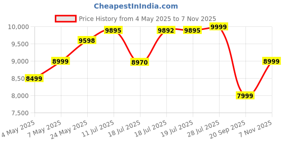 amazon.in Samsung Galaxy M14 4G (Arctic Blue,4GB,64GB) | 50MP Triple Cam | 5000mAh Battery | Snapdragon 680 Processor | 2 Gen. OS Upgrade & 4 Year Security Update | 8GB RAM with RAM Plus | Without Charger Price History Graph from 4 May 2025 to 7 Nov 2025