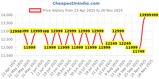 amazon.in Samsung Galaxy M16 5G (Blush Pink, 6GB RAM, 128 GB Storage) | MediaTek Dimensity 6300| AnTuTu Score 422K+ | Super Amoled Display | 25W Fast Charging | 6 Gen. of OS Upgrades | Without Charger samsung Price History Graph from 23 Apr 2025 to 26 Nov 2025