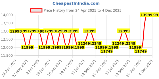 amazon.in Samsung Galaxy M16 5G (Mint Green, 6GB RAM, 128 GB Storage) | MediaTek Dimensity 6300 | AnTuTu Score 422K+ | Super Amoled Display | 25W Fast Charging | 6 Gen. of OS Upgrades | Without Charger samsung Price History Graph from 24 Apr 2025 to 4 Dec 2025