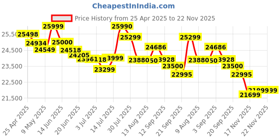 amazon.in Samsung Galaxy M55 5G (Denim Black,12GB RAM,256GB Storage) | 50MP Triple Cam| 5000mAh Battery| Snapdragon 7 Gen 1 | 4 Gen. OS Upgrade & 5 Year Security Update| Super AMOLED+ Display| Without Charger Price History Graph from 25 Apr 2025 to 22 Nov 2025