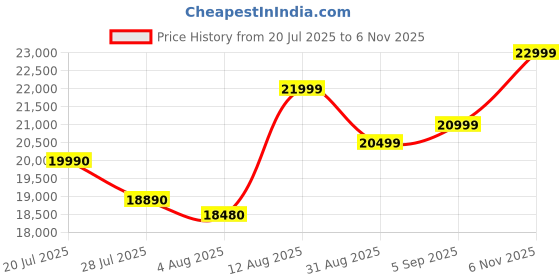 amazon.in Samsung Galaxy M55s 5G (Thunder Black,8GB RAM,256GB Storage) | 50MP Triple Cam| 5000mAh Battery| Snapdragon 7 Gen 1 | 4 Gen. OS Upgrade & 5 Year Security Update| Super AMOLED+ Display| Without Charger Price History Graph from 20 Jul 2025 to 6 Nov 2025