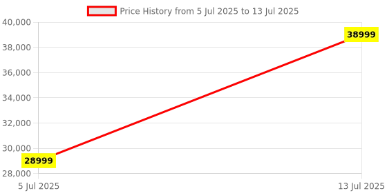 amazon.in Samsung Galaxy Ring, AI Smart Ring, Size First w/Sizing Kit, No App Subscription, Fitness Monitor, Sleep Tracker, Up to 7-Day Battery, Size 10, Titanium Black Price History Graph from 5 Jul 2025 to 13 Jul 2025