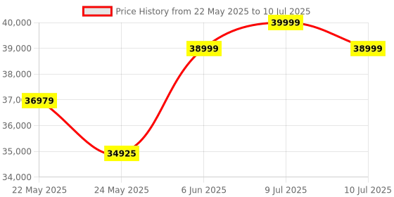 amazon.in Samsung Galaxy Ring, AI Smart Ring, Size First w/Sizing Kit, No App Subscription, Fitness Monitor, Sleep Tracker, Up to 7-Day Battery, Size 10, Titanium Gold Price History Graph from 22 May 2025 to 10 Jul 2025