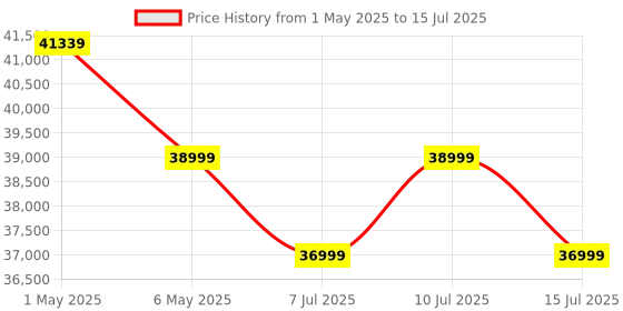 amazon.in Samsung Galaxy Ring, AI Smart Ring, Size First w/Sizing Kit, No App Subscription, Fitness Monitor, Sleep Tracker, Up to 7-Day Battery, Size 11, Titanium Gold Price History Graph from 1 May 2025 to 15 Jul 2025