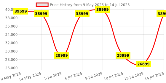 amazon.in Samsung Galaxy Ring, AI Smart Ring, Size First w/Sizing Kit, No App Subscription, Fitness Monitor, Sleep Tracker, Up to 7-Day Battery, Size 11, Titanium Silver Price History Graph from 9 May 2025 to 14 Jul 2025