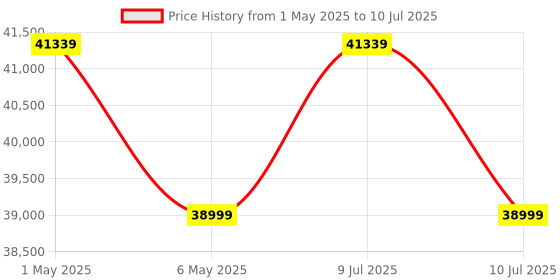 amazon.in Samsung Galaxy Ring, AI Smart Ring, Size First w/Sizing Kit, No App Subscription, Fitness Monitor, Sleep Tracker, Up to 7-Day Battery, Size 12, Titanium Black Price History Graph from 1 May 2025 to 10 Jul 2025