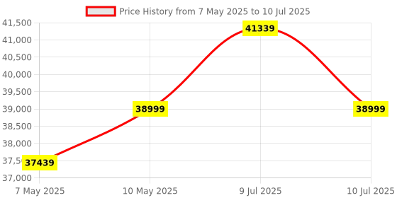 amazon.in Samsung Galaxy Ring, AI Smart Ring, Size First w/Sizing Kit, No App Subscription, Fitness Monitor, Sleep Tracker, Up to 7-Day Battery, Size 12, Titanium Silver Price History Graph from 7 May 2025 to 10 Jul 2025
