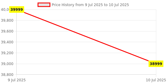 amazon.in Samsung Galaxy Ring, AI Smart Ring, Size First w/Sizing Kit, No App Subscription, Fitness Monitor, Sleep Tracker, Up to 7-Day Battery, Size 13, Titanium Silver Price History Graph from 9 Jul 2025 to 10 Jul 2025