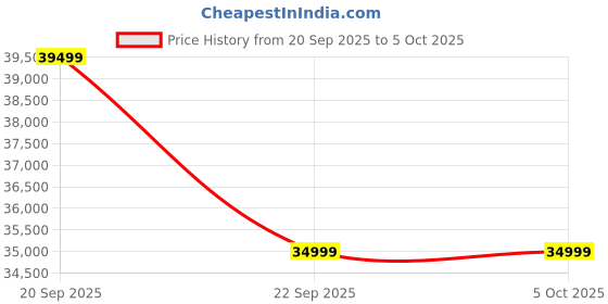 amazon.in Samsung Galaxy Ring, AI Smart Ring, Size First w/Sizing Kit, No App Subscription, Fitness Monitor, Sleep Tracker, Up to 7-Day Battery, Size 5, Titanium Black Price History Graph from 20 Sep 2025 to 5 Oct 2025