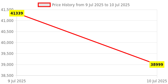 amazon.in Samsung Galaxy Ring, AI Smart Ring, Size First w/Sizing Kit, No App Subscription, Fitness Monitor, Sleep Tracker, Up to 7-Day Battery, Size 6, Titanium Black Price History Graph from 9 Jul 2025 to 10 Jul 2025