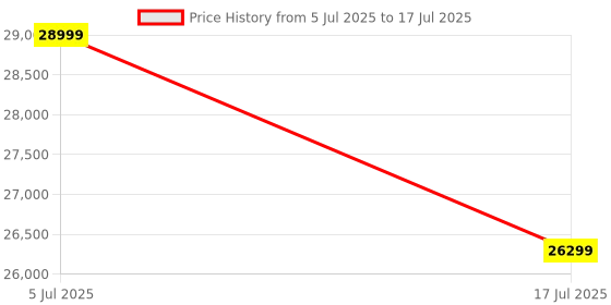 amazon.in Samsung Galaxy Ring, AI Smart Ring, Size First w/Sizing Kit, No App Subscription, Fitness Monitor, Sleep Tracker, Up to 7-Day Battery, Size 7, Titanium Silver Price History Graph from 5 Jul 2025 to 17 Jul 2025
