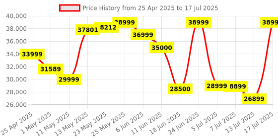 amazon.in Samsung Galaxy Ring, AI Smart Ring, Size First w/Sizing Kit, No App Subscription, Fitness Monitor, Sleep Tracker, Up to 7-Day Battery, Size 8, Titanium Gold Price History Graph from 25 Apr 2025 to 17 Jul 2025