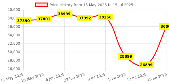 amazon.in Samsung Galaxy Ring, AI Smart Ring, Size First w/Sizing Kit, No App Subscription, Fitness Monitor, Sleep Tracker, Up to 7-Day Battery, Size 8, Titanium Silver Price History Graph from 15 May 2025 to 15 Jul 2025