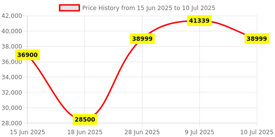 amazon.in Samsung Galaxy Ring, AI Smart Ring, Size First w/Sizing Kit, No App Subscription, Fitness Monitor, Sleep Tracker, Up to 7-Day Battery, Size 9, Titanium Black Price History Graph from 15 Jun 2025 to 10 Jul 2025