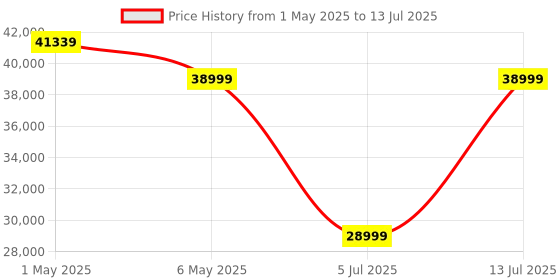 amazon.in Samsung Galaxy Ring, AI Smart Ring, Size First w/Sizing Kit, No App Subscription, Fitness Monitor, Sleep Tracker, Up to 7-Day Battery, Size 9, Titanium Gold Price History Graph from 1 May 2025 to 13 Jul 2025