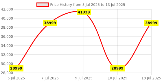 amazon.in Samsung Galaxy Ring, AI Smart Ring, Size First w/Sizing Kit, No App Subscription, Fitness Monitor, Sleep Tracker, Up to 7-Day Battery, Size 9, Titanium Silver Price History Graph from 5 Jul 2025 to 13 Jul 2025