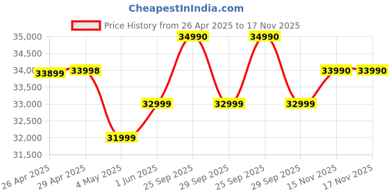 amazon.in Samsung Galaxy S21 FE 5G (Olive, 8GB RAM, 256GB Storage) with Snapdragon 888 Processor Price History Graph from 26 Apr 2025 to 17 Nov 2025