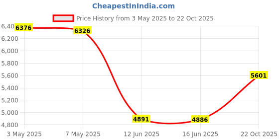 amazon.in Samsung Galaxy S21 Ultra S-Pen - Black (US Version) Price History Graph from 3 May 2025 to 22 Oct 2025