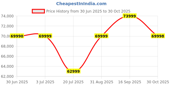 amazon.in Samsung Galaxy S22 Ultra 5G (Phantom Black, 12GB, 256GB Storage) with No Cost EMI/Additional Exchange Offers Price History Graph from 30 Jun 2025 to 30 Oct 2025
