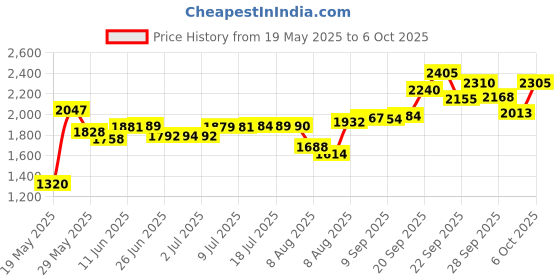 amazon.in Samsung Galaxy S22 Ultra 5G Stylus Replacement - Touch S Pen Without Bluetooth + Tips/Nibs (White) Price History Graph from 19 May 2025 to 6 Oct 2025