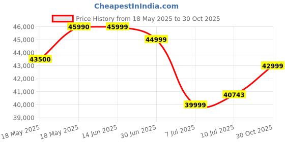 amazon.in Samsung Galaxy S23 FE 5G (Graphite 256 GB Storage) (8 GB RAM) Price History Graph from 18 May 2025 to 30 Oct 2025