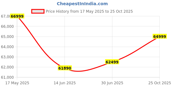amazon.in Samsung Galaxy S23 Plus 5G (Cream, 8GB, 512GB Storage) Price History Graph from 17 May 2025 to 25 Oct 2025