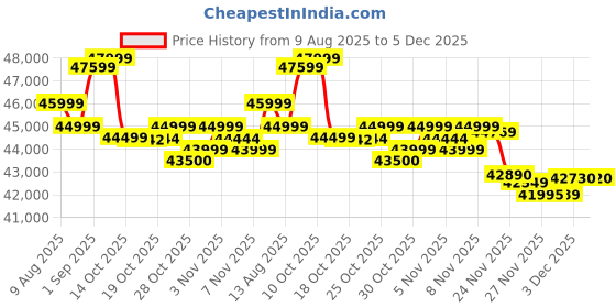 amazon.in Samsung Galaxy S24 5G AI Smartphone (Cobalt Violet, 8GB, 128GB Storage) Price History Graph from 9 Aug 2025 to 5 Dec 2025