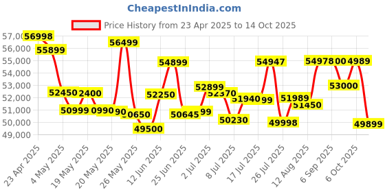 amazon.in Samsung Galaxy S24 5G AI Smartphone (Cobalt Violet, 8GB, 256GB Storage) Price History Graph from 23 Apr 2025 to 14 Oct 2025