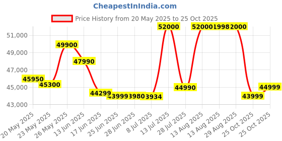 amazon.in Samsung Galaxy S24 5G AI Smartphone (Marble Gray, 8GB, 128GB Storage) with Other Offers Price History Graph from 20 May 2025 to 25 Oct 2025