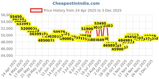 amazon.in Samsung Galaxy S24 5G AI Smartphone (Marble Gray, 8GB, 256GB Storage) Price History Graph from 24 Apr 2025 to 3 Dec 2025