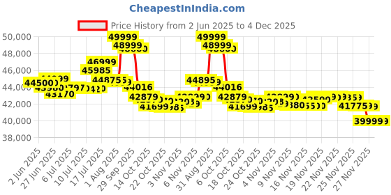 amazon.in Samsung Galaxy S24 5G AI Smartphone (Onyx Black, 8GB, 128GB Storage) Price History Graph from 2 Jun 2025 to 3 Dec 2025