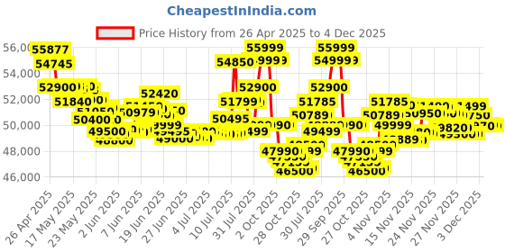 amazon.in Samsung Galaxy S24 5G AI Smartphone (Onyx Black, 8GB, 256GB Storage) Price History Graph from 26 Apr 2025 to 4 Dec 2025
