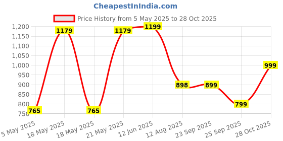 amazon.in Samsung Galaxy S24 5G Anti-Reflecting Screen Protector, Transparent Price History Graph from 5 May 2025 to 28 Oct 2025