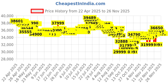 amazon.in Samsung Galaxy S24 FE 5G AI Smartphone (Graphite, 8GB RAM, 128GB Storage) samsung Price History Graph from 22 Apr 2025 to 24 Nov 2025