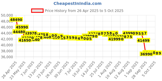 amazon.in Samsung Galaxy S24 FE 5G (Graphite, 8GB RAM, 256GB Storage) | Exynos 2400e Processor | Dynamic AMOLED Display | Dual Nano-SIM | 4700mAh Battery Price History Graph from 26 Apr 2025 to 5 Oct 2025