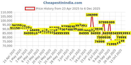 amazon.in Samsung Galaxy S24 Ultra 5G AI Smartphone (Titanium Violet, 12GB, 256GB Storage) samsung Price History Graph from 23 Apr 2025 to 4 Dec 2025
