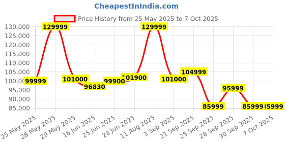 amazon.in Samsung Galaxy S24 Ultra 5G AI Smartphone with Galaxy AI (Titanium Gray, 12GB, 512GB Storage), Snapdragon 8 Gen 3, 200 MP Camera with ProVisual Engine and 5000mAh Battery Price History Graph from 25 May 2025 to 7 Oct 2025