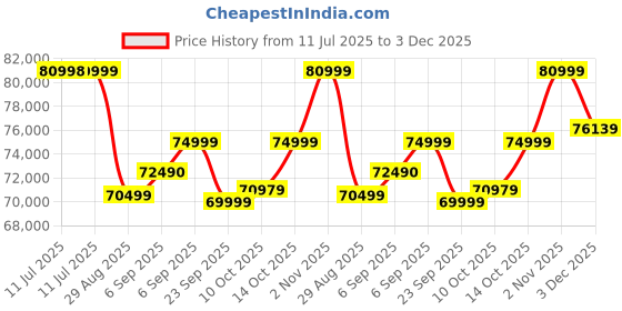 amazon.in Samsung Galaxy S25 5G AI Smartphone (Mint, 12GB RAM, 256GB Storage), 50MP Camera with Galaxy AI Price History Graph from 11 Jul 2025 to 3 Dec 2025